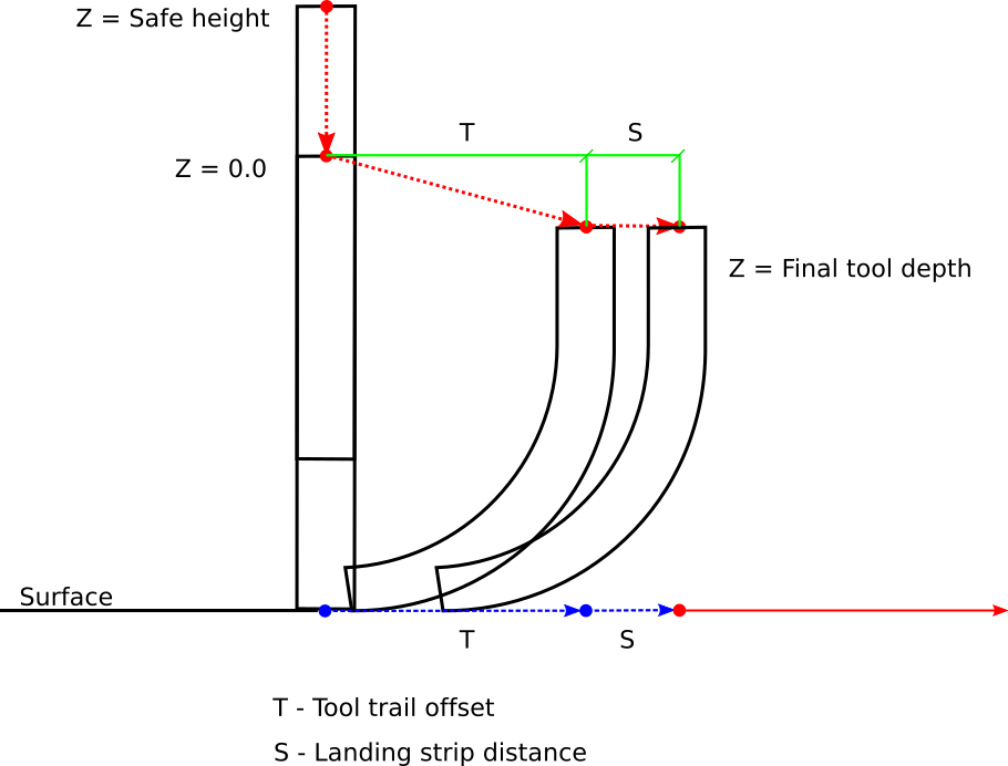 Tool landing trajectory